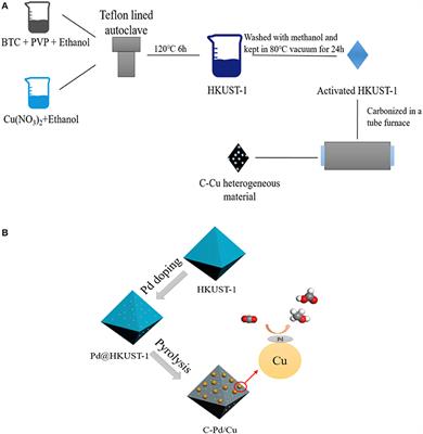 Carbon Nanomaterials From Metal-Organic Frameworks: A New Material Horizon for CO2 Reduction